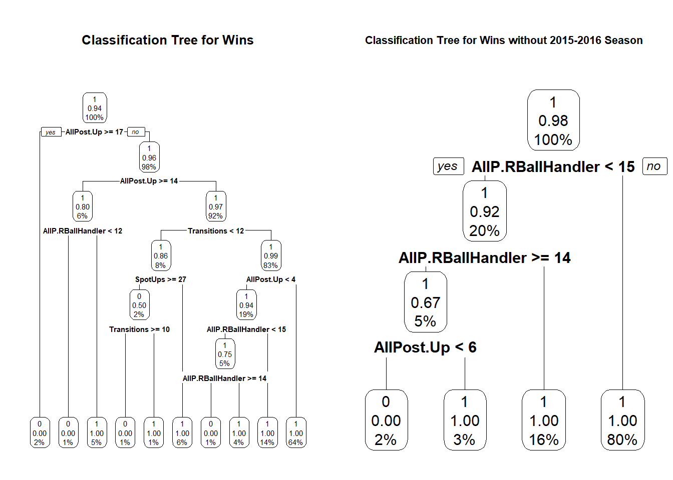 Carleton Classification Tree for Wins using Play Type Data on all Seasons vs Classification Tree for Wins using Play Type Data excluding 2015-2016 Season. Note: 0 denotes loss and 1 denotes a win