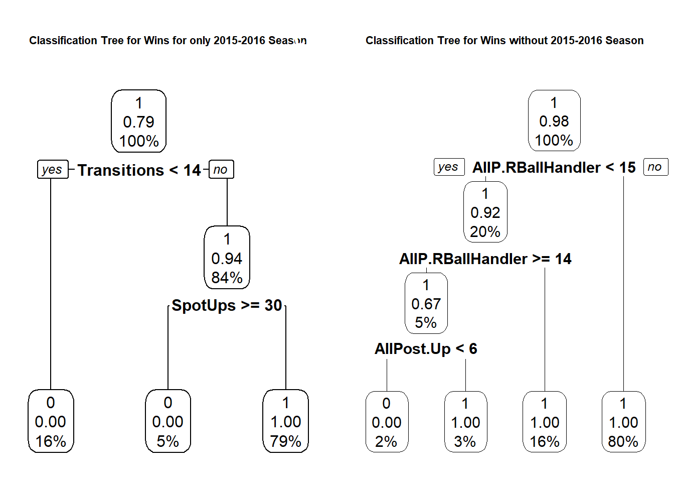 Carleton Classification Tree for Wins using Play Type Data on Seasons with Dave Smart vs Classification Tree for Wins using Play Type Data on Season without Dave Smart. Note: 0 denotes loss and 1 denotes a win