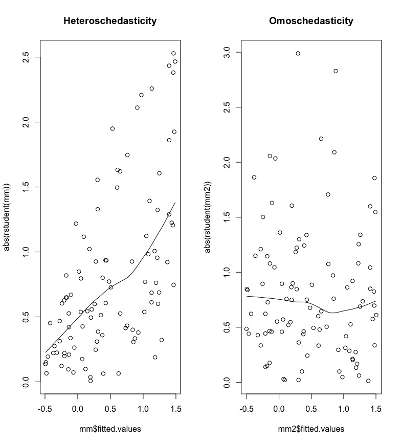 Plot of absolute (studentized) residuals against predicted values.