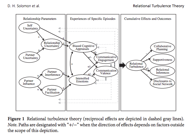 Relational Turbulence Theory