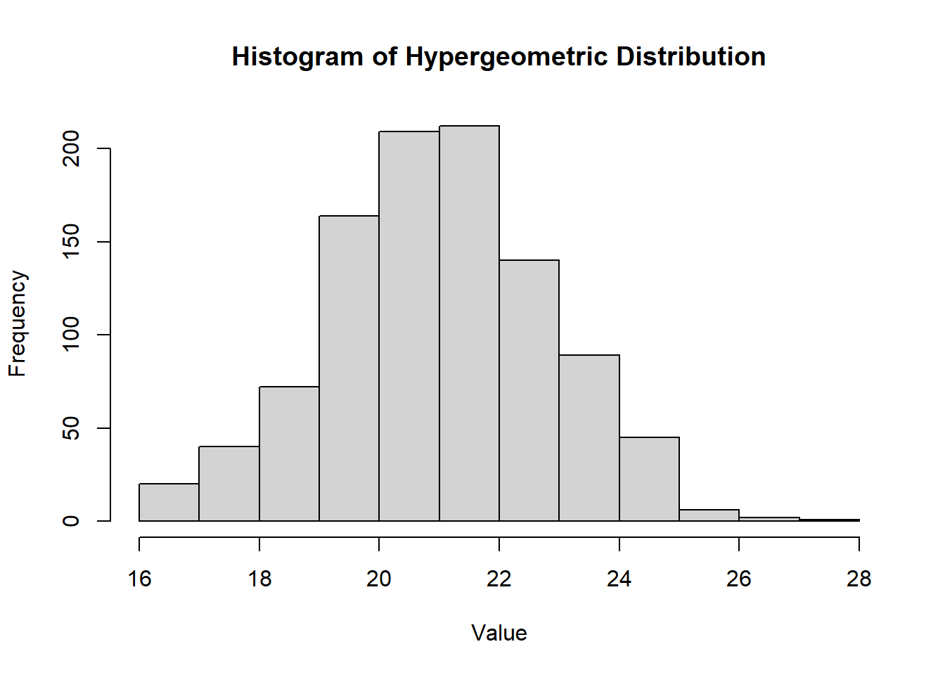 Histogram of a hypergeometric distribution showing frequency on the y-axis and value on the x-axis, ranging from 16 to 28. The bars peak around values 20 to 22, indicating the most frequent occurrences.