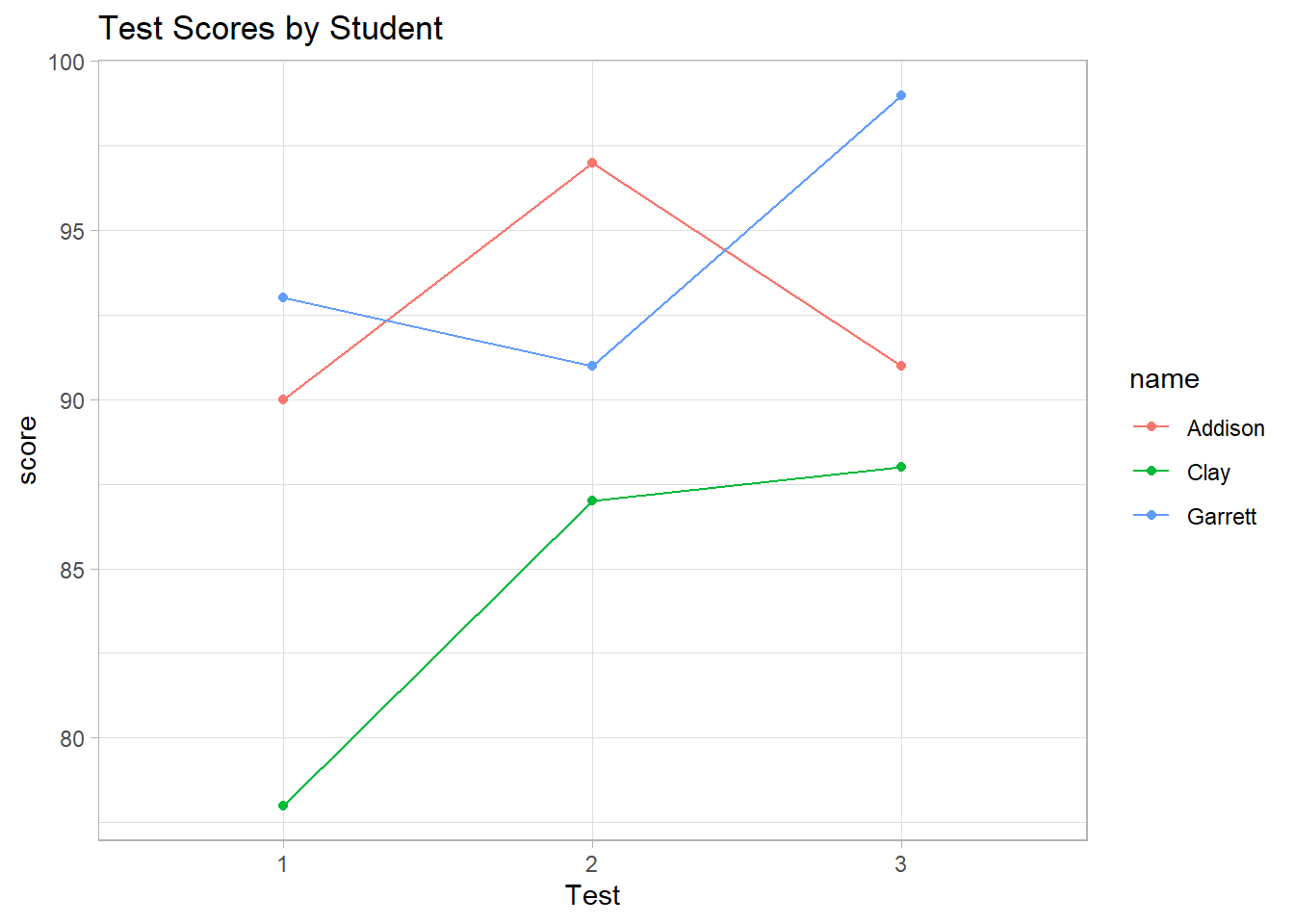 Line chart shows scores over three tests for three students: Addison, Clay, and Garrett. The x-axis represents test numbers, and the y-axis represents scores. Addison's scores are in red, starting at 90, peaking at 95, and ending at 90. Clay's scores are in green, starting at 80, rising to 85, and ending at 85. Garrett's scores are in blue, starting at 95, dropping to 90, and ending at 100. A legend on the right identifies the students by color.