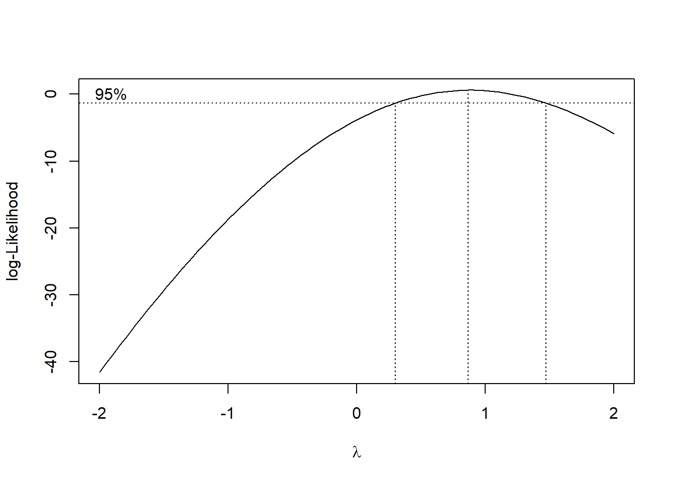 Graph showing a log-likelihood curve plotted against lambda on the x-axis, ranging from -2 to 2. The y-axis represents log-likelihood values from -40 to 0. The curve peaks near lambda = 0.5, with a horizontal line indicating the 95% confidence level. Dotted vertical lines mark the confidence interval around the peak.