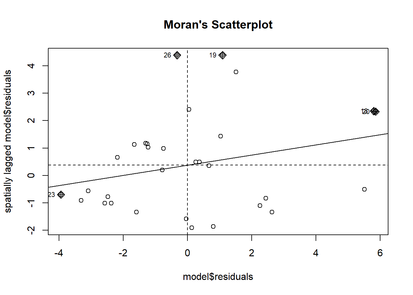 Scatterplot titled 'Moran's Scatterplot' showing the relationship between raw model residuals on the x-axis and spatially lagged residuals on the y-axis. A fitted diagonal line indicates the degree of spatial autocorrelation. Most points are clustered around the origin, with a few labeled outliers such as points 10, 19, 23, and 26. Dashed vertical and horizontal lines represent zero on each axis. The plot is used to assess spatial dependence in model residuals.