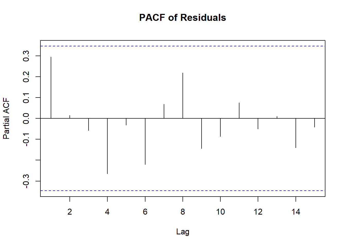 Partial autocorrelation function (PACF) plot of residuals showing lags on the x-axis and partial autocorrelation coefficients on the y-axis. Most bars fall within the horizontal blue dashed confidence bounds, except for a notable spike at lag 1 and minor spikes at lags 4 and 8. The plot is used to detect the presence of partial autocorrelation in residuals after fitting a model.