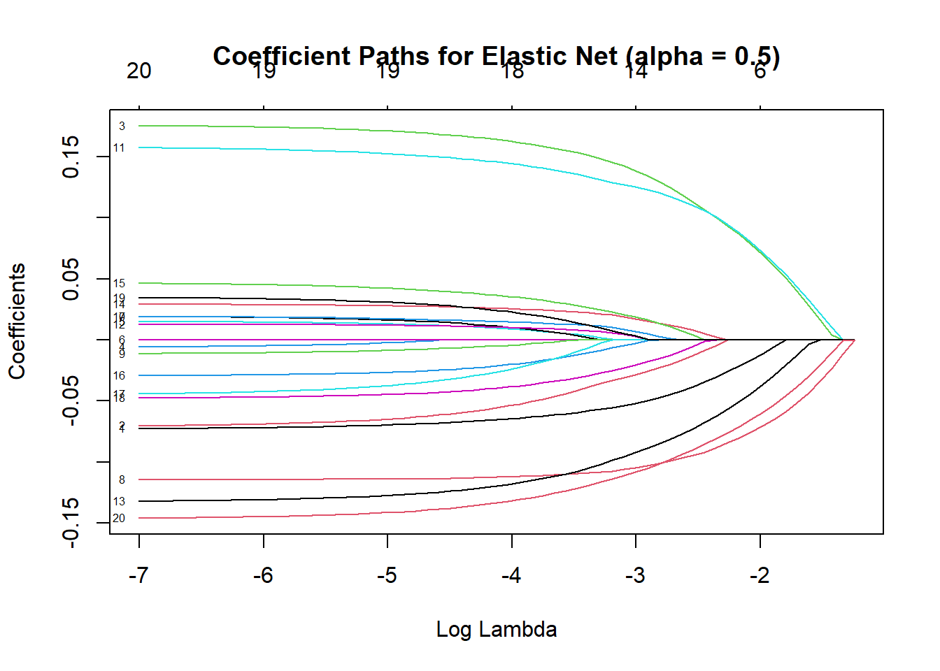 Plot titled 'Coefficient Paths for Elastic Net (alpha = 0.5)' showing multiple colored lines representing coefficient paths against the x-axis labeled 'Log Lambda' and y-axis labeled 'Coefficients.' The lines converge towards zero as Log Lambda increases, illustrating the effect of regularization on coefficients in an Elastic Net model.
