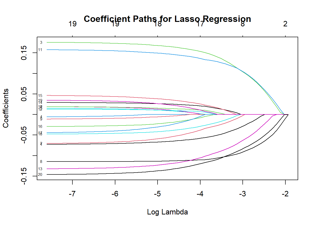 Graph showing coefficient paths for Lasso Regression. The x-axis represents Log Lambda, ranging from -7 to -2, and the y-axis represents Coefficients, ranging from -0.15 to 0.15. Multiple colored lines depict the paths of different coefficients as Log Lambda changes, illustrating how coefficients shrink towards zero as regularization increases.
