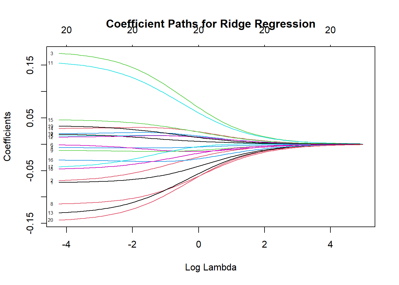 Plot showing coefficient paths for ridge regression. The X-axis represents Log Lambda, ranging from -4 to 4, and the Y-axis represents Coefficients, ranging from -0.15 to 0.15. Multiple colored lines depict the change in coefficients as Log Lambda varies, converging towards zero as Log Lambda increases. The title reads 'Coefficient Paths for Ridge Regression.'