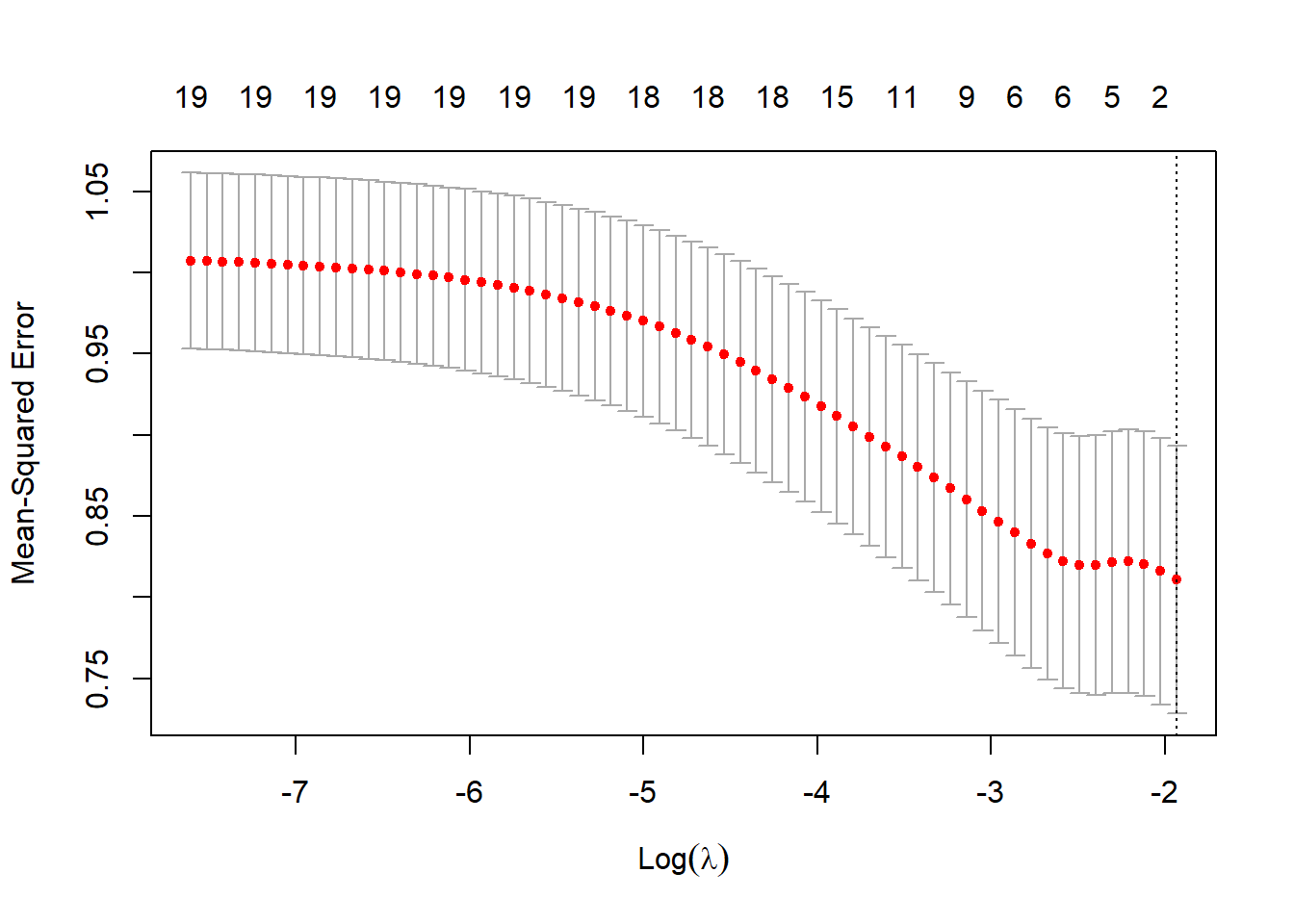 A line chart displaying the relationship between Log(lambda) on the x-axis and Mean-Squared Error on the y-axis. The chart features a series of red dots representing data points, which form a downward trend from left to right. Vertical gray lines indicate error bars for each data point. The x-axis ranges from -7 to -2, while the y-axis ranges from 0.75 to 1.05. The top of the chart shows numbers from 19 to 0, likely indicating additional data or context.
