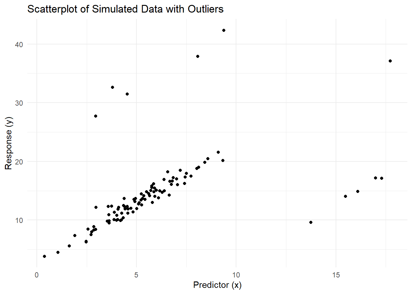 Scatterplot titled 'Scatterplot of Simulated Data with Outliers' showing data points with 'Predictor (x)' on the horizontal axis and 'Response (y)' on the vertical axis. The plot displays a general upward trend with several outliers deviating from the main cluster of points.