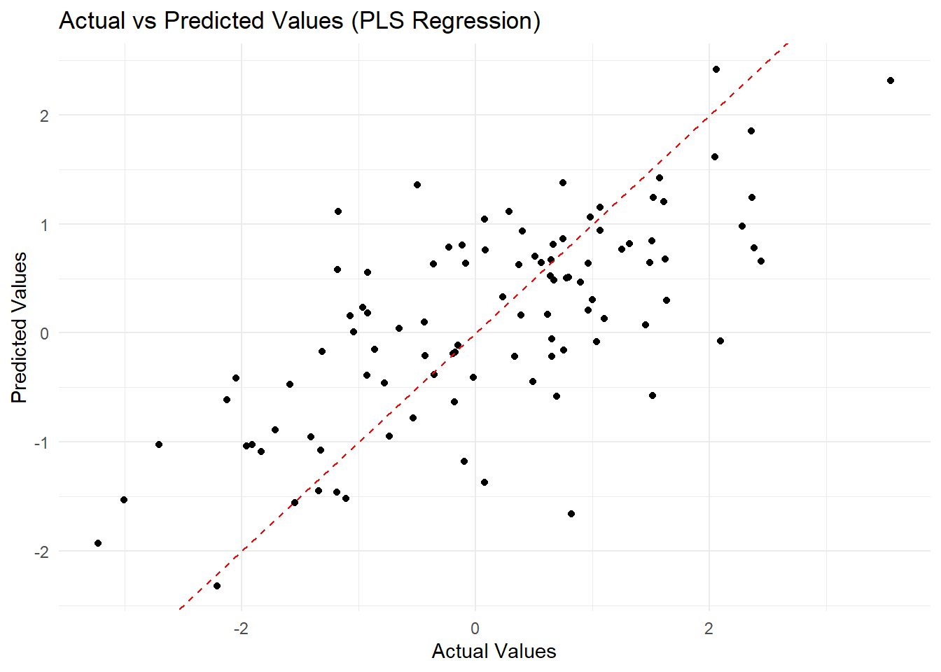 Scatter plot titled 'Actual vs Predicted Values (PLS Regression)' showing a comparison between actual and predicted values. The x-axis represents actual values, and the y-axis represents predicted values. Data points are scattered around a red dashed line indicating the line of equality.
