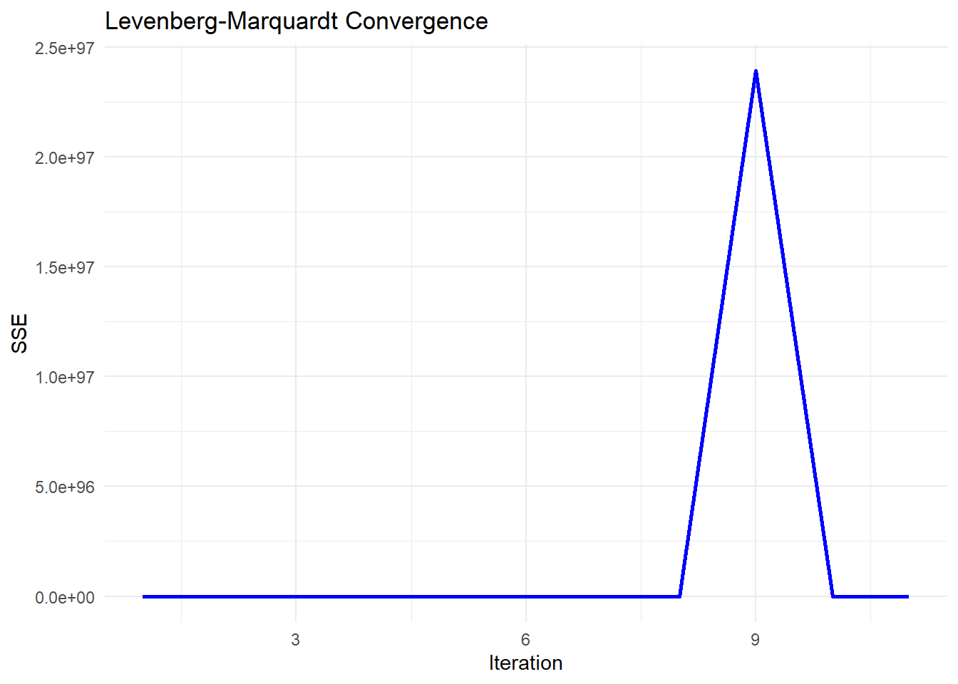 Chart titled 'Levenberg–Marquardt Convergence' showing the sum of squared errors (SSE) on the y-axis against iterations on the x-axis. The graph features a sharp peak at iteration 9, indicating a significant increase in SSE, followed by a return to baseline. The x-axis ranges from 0 to 12, and the y-axis ranges from 0 to 20000.
