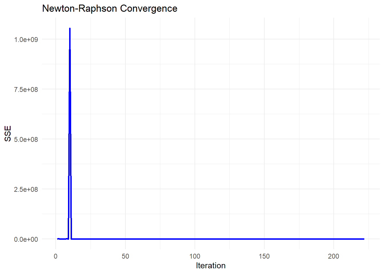 Chart titled 'Newton–Raphson Convergence' showing the Sum of Squared Errors (SSE) on the y-axis and Iteration on the x-axis. The graph depicts a rapid decrease in SSE to near zero within the first few iterations, indicating quick convergence. The line is blue and flattens out after the initial drop.
