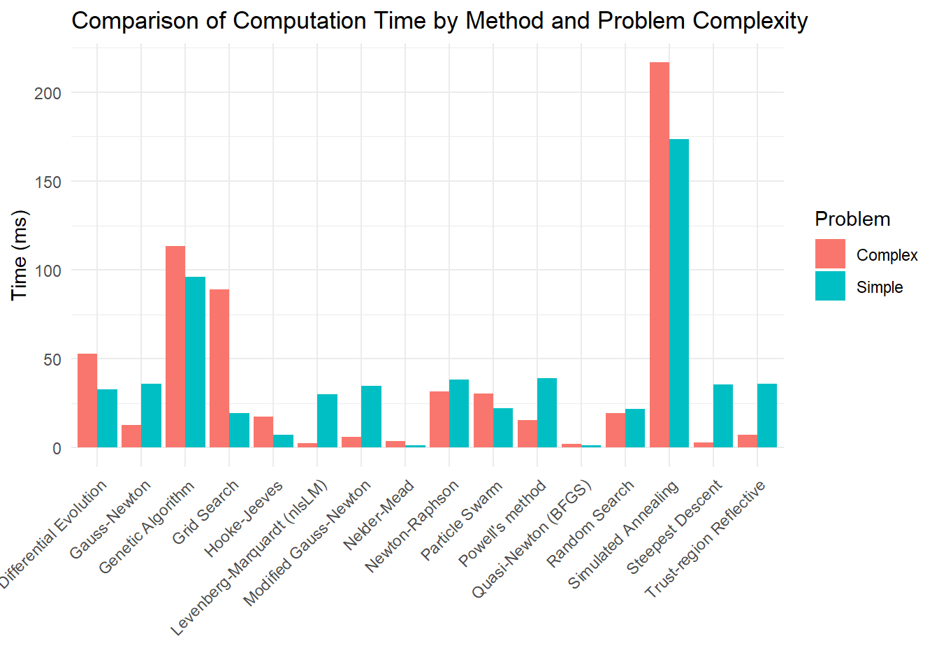 Bar chart comparing computation time by method and problem complexity. The x-axis lists various methods such as Differential Evolution, Gauss-Newton, and others. The y-axis represents time in milliseconds. Bars are color-coded: red for complex problems and blue for simple problems. Notably, the Trust-region Reflective method shows the highest time for complex problems. A legend on the right indicates the color coding for problem complexity.