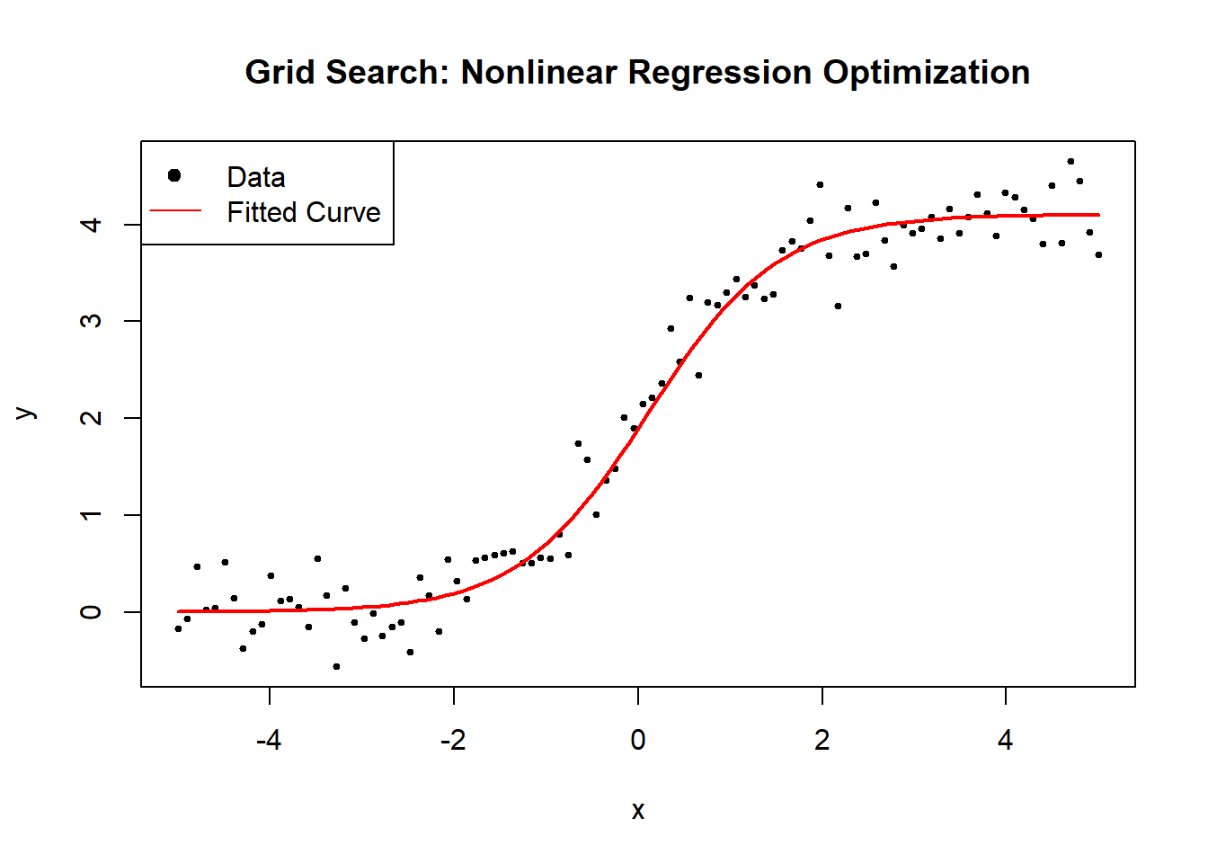 Scatter plot titled 'Grid Search: Nonlinear Regression Optimization' showing data points and a fitted curve. The x-axis is labeled 'x' and the y-axis is labeled 'y.' Black dots represent data points, and a red line represents the fitted curve. A legend indicates 'Data' with a black dot and 'Fitted Curve' with a red line. The curve demonstrates a nonlinear relationship between x and y.