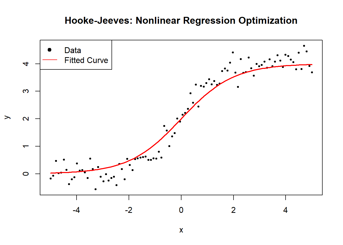 Scatter plot titled 'Hooke–Jeeves: Nonlinear Regression Optimization' showing data points and a fitted curve. The x-axis is labeled 'x' and the y-axis is labeled 'y.' The legend indicates black dots represent data and a red line represents the fitted curve. The curve demonstrates a nonlinear relationship, increasing from left to right.
