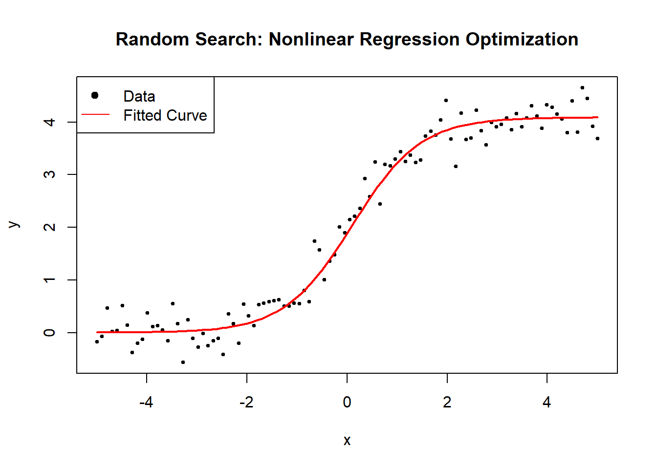 Scatter plot titled 'Random Search: Nonlinear Regression Optimization' showing data points and a fitted curve. The x-axis is labeled 'x' and the y-axis is labeled 'y.' Black dots represent data points, and a red line represents the fitted curve. A legend indicates 'Data' with a black dot and 'Fitted Curve' with a red line.