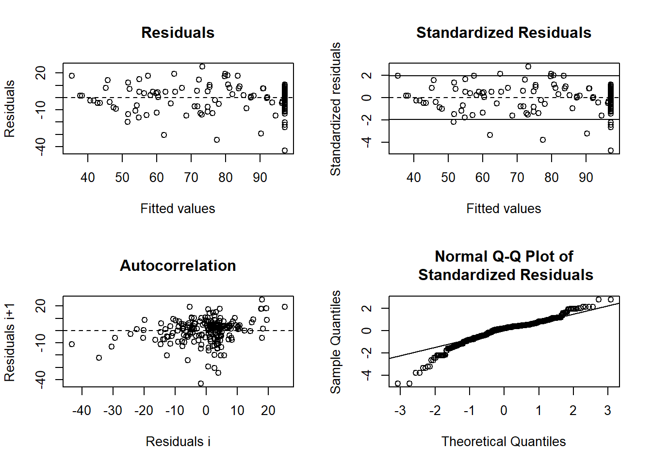 Four panel figure showing residual analysis. Top left shows residuals versus fitted values labeled Residuals. Top right shows standardized residuals versus fitted values labeled Standardized Residuals. Bottom left shows autocorrelation of residuals i versus residuals i+1 labeled Autocorrelation. Bottom right shows a normal QQ plot comparing sample quantiles to theoretical quantiles labeled Normal QQ Plot of Standardized Residuals. Each plot includes a horizontal reference line