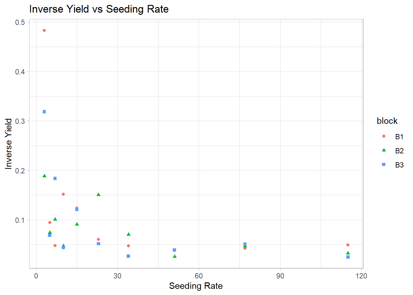 Scatter plot titled Inverse Yield vs Seeding Rate showing the relationship between inverse yield and seeding rate. The x-axis represents the seeding rate, ranging from 0 to 120, and the y-axis represents inverse yield, ranging from 0 to 0.5. Data points are categorized into three blocks: B1 as red circles, B2 as green triangles, and B3 as blue squares. The plot illustrates varying inverse yield values across different seeding rates for each block
