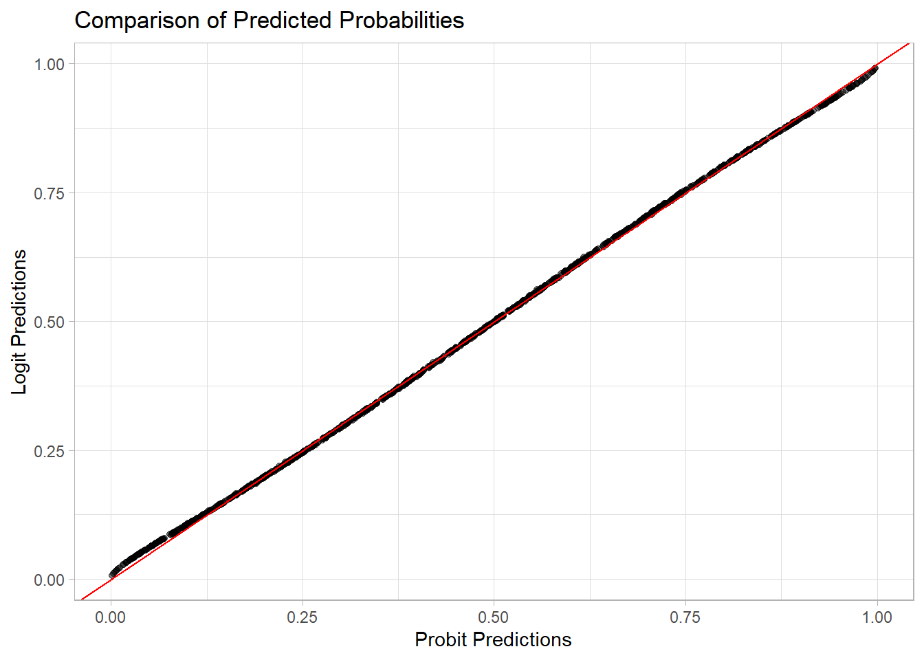 Scatter plot titled Comparison of Predicted Probabilities showing a linear relationship between Probit predictions on the x-axis and Logit predictions on the y-axis. Data points are closely aligned along a red diagonal line, indicating a strong correlation. Axes range from 0 to 1