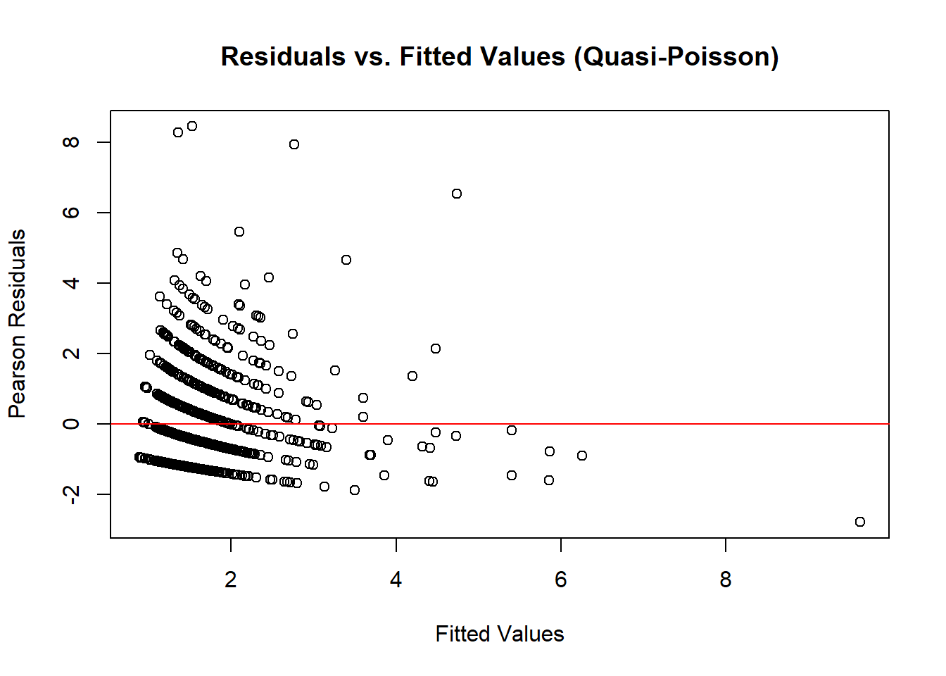 Scatter plot titled Residuals vs. Fitted Values Quasi-Poisson showing Pearson residuals on the y-axis and fitted values on the x-axis. Data points are scattered with a red horizontal line at zero indicating the baseline for residuals. The plot illustrates the distribution and variance of residuals relative to fitted values, highlighting potential patterns or deviations in a Quasi-Poisson regression model