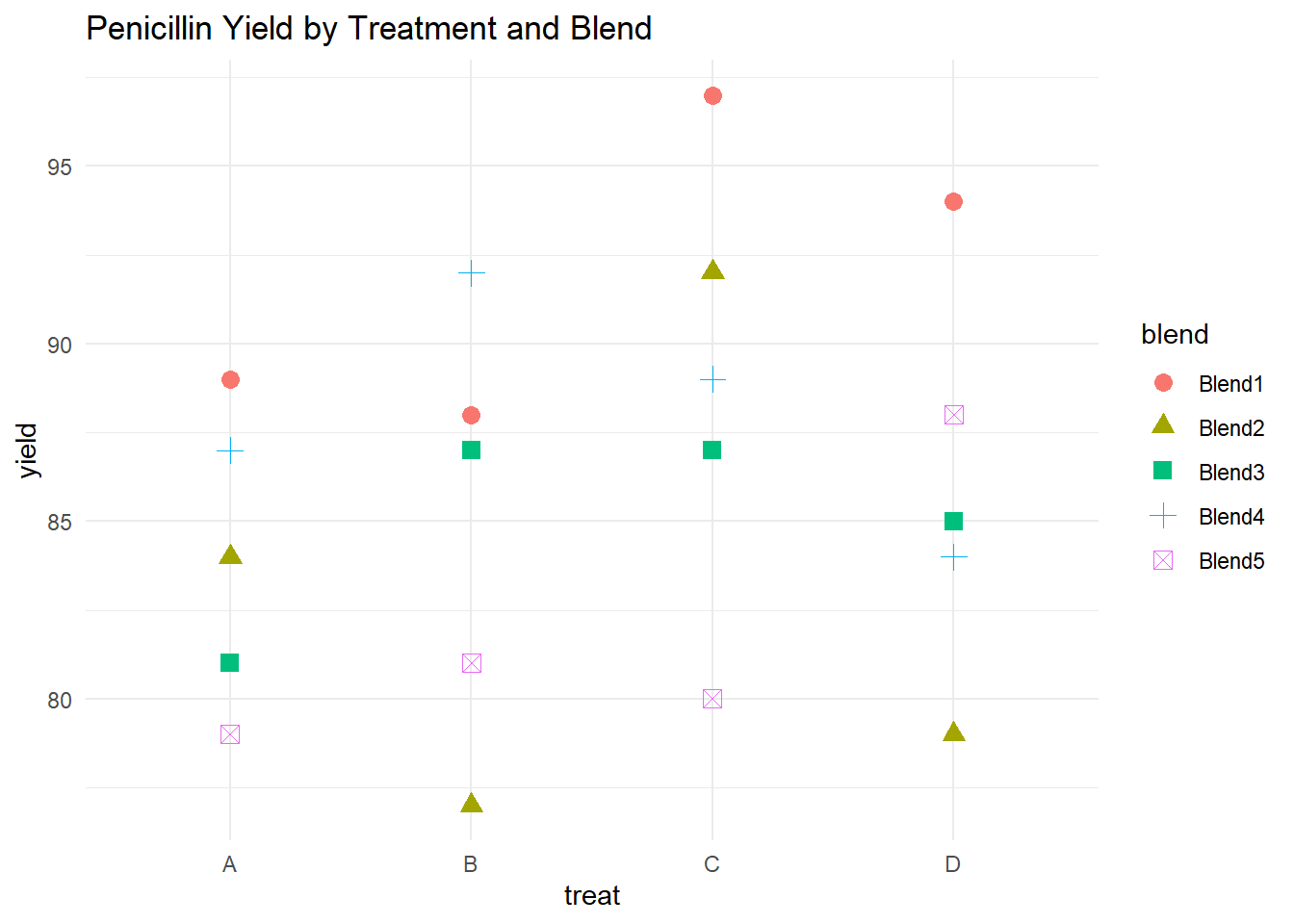 Chart titled Penicillin Yield by Treatment and Blend showing yield on the y-axis and treatment on the x-axis labeled A, B, C, and D. Data points are shown with different shapes and colors for each blend. Blend1 uses red circles, Blend2 uses green triangles, Blend3 uses green squares, Blend4 uses blue crosses, and Blend5 uses purple squares with an X. The chart shows variation in yield across treatments and blends