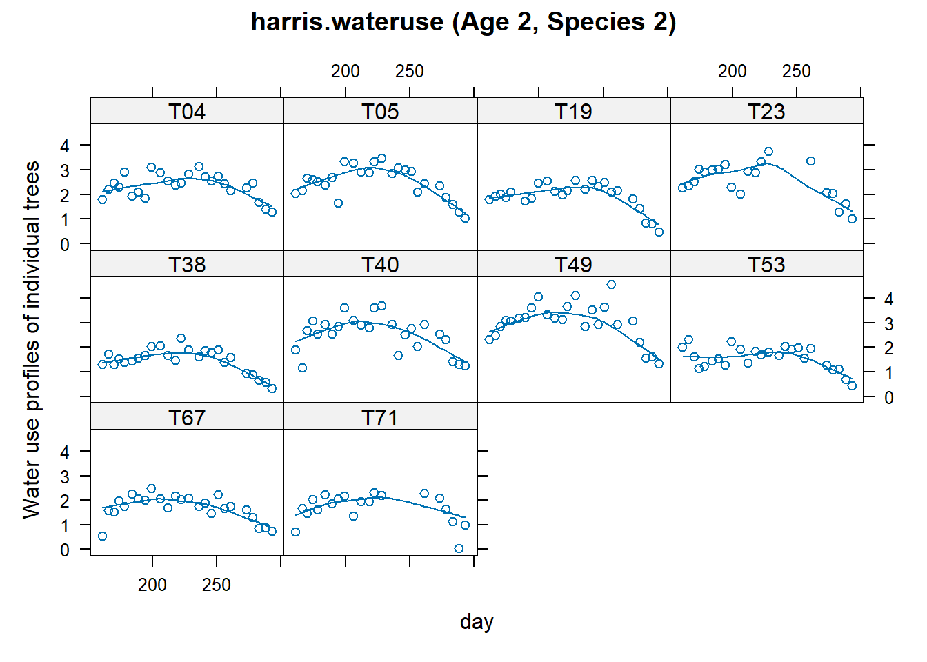Scatter plot grid titled harris.wateruse Age 2, Species 2 showing water use profiles of individual trees over time. Each subplot, labeled T04 to T71, displays data points and trend lines for days 200 to 250. The y-axis represents water use levels from 0 to 4