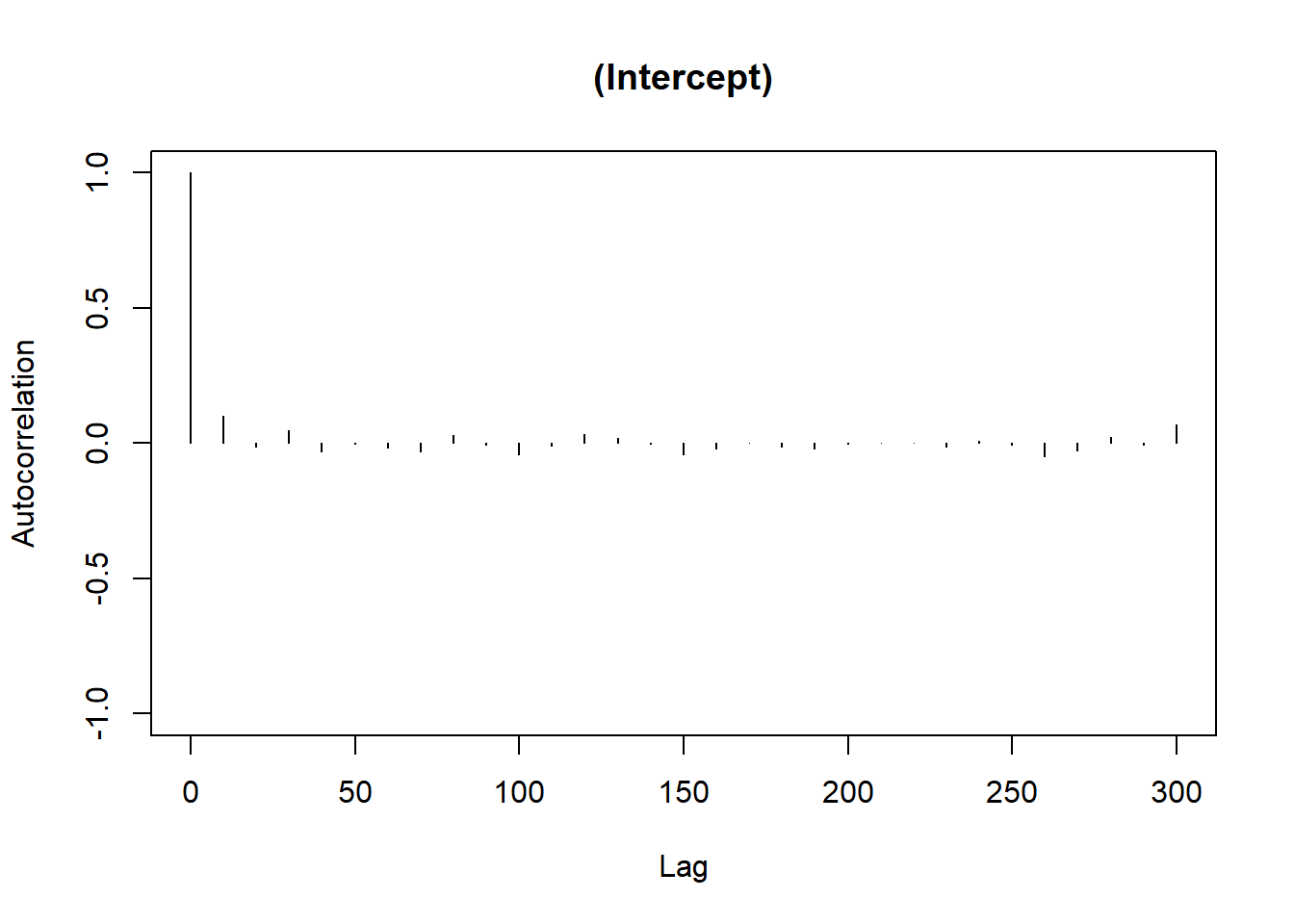 Line chart titled Intercept showing autocorrelation on the y-axis from -1.0 to 1.0 and lag on the x-axis from 0 to 300. The chart shows a significant spike at lag 0, with values decreasing and stabilizing around zero as lag increases