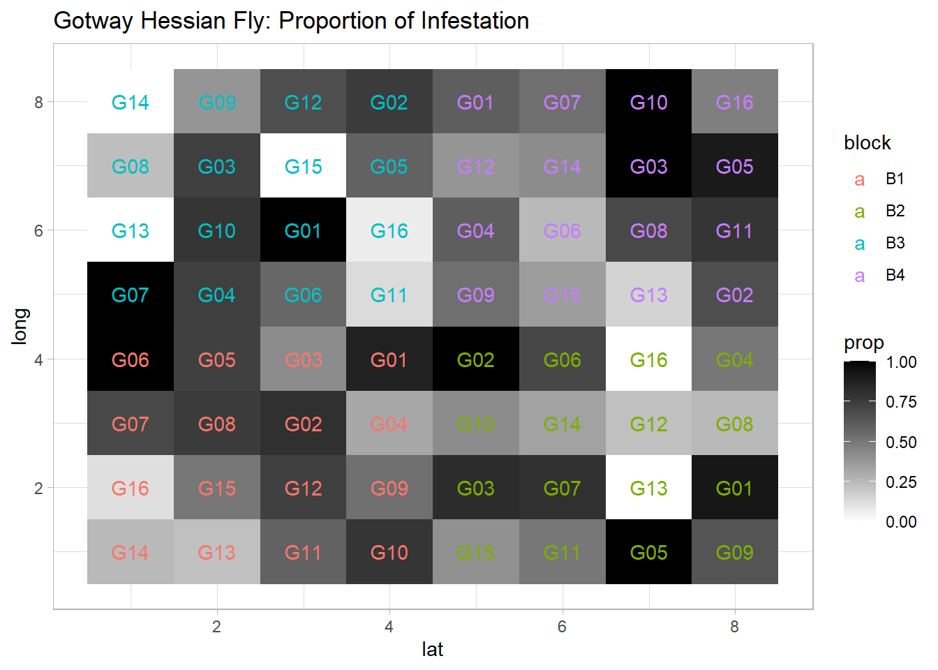 Heatmap titled Gotway Hessian Fly Proportion of Infestation displaying infestation levels across a grid. The x-axis is labeled lat and the y-axis long. Each cell is labeled with codes like G14, G09, and G12 representing different data points. The color gradient from white to black indicates infestation proportion, with a legend on the right showing values from 0.00 to 1.00. Blocks are categorized into B1, B2, B3, and B4, each represented by different colors