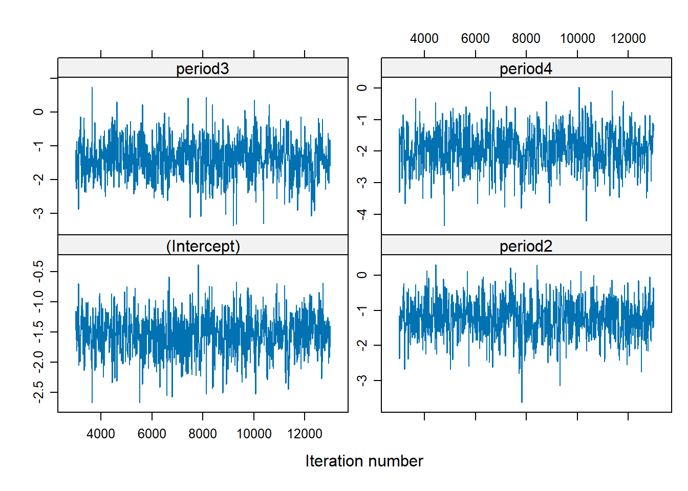 Four panel XY chart displaying time series data for different variables over iterations. Each panel represents a variable: period3, period4, Intercept, and period2. The x-axis shows iteration numbers from 4000 to 12000. The y-axis varies by panel, with values between -4 and 1. The data appears as fluctuating lines showing variability across iterations
