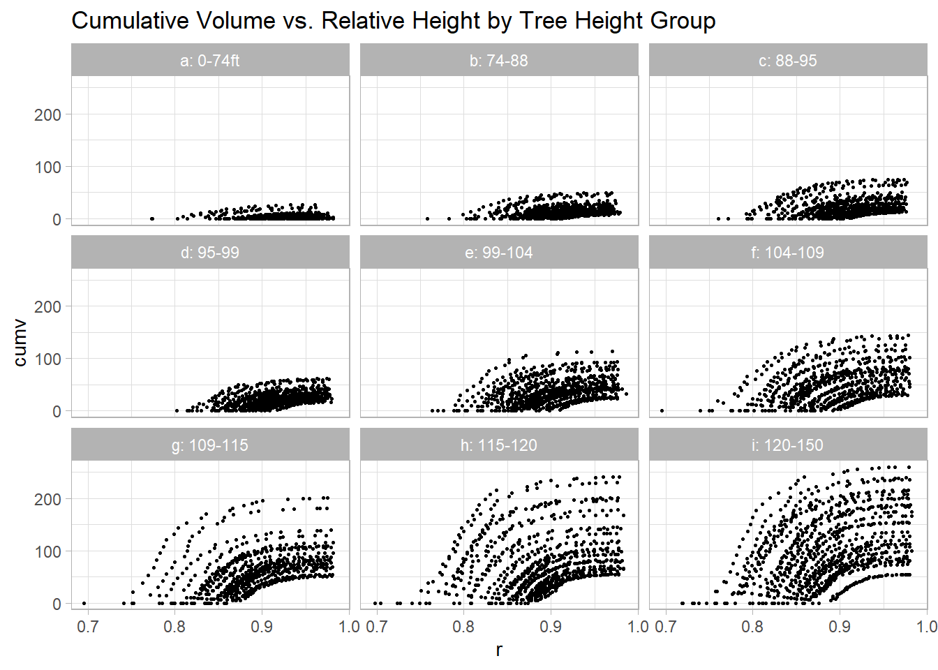 Scatter plot panels showing cumulative volume versus relative height, categorized by tree height groups labeled a to i. Each panel displays data points with varying density and distribution patterns. The x-axis represents relative height (r) ranging from 0.7 to 1.0, and the y-axis represents cumulative volume (cumv) from 0 to 200. Tree height groups are: a: 0–74ft, b: 74–88, c: 88–95, d: 95–99, e: 99–104, f: 104–109, g: 109–115, h: 115–120, i: 120–150.