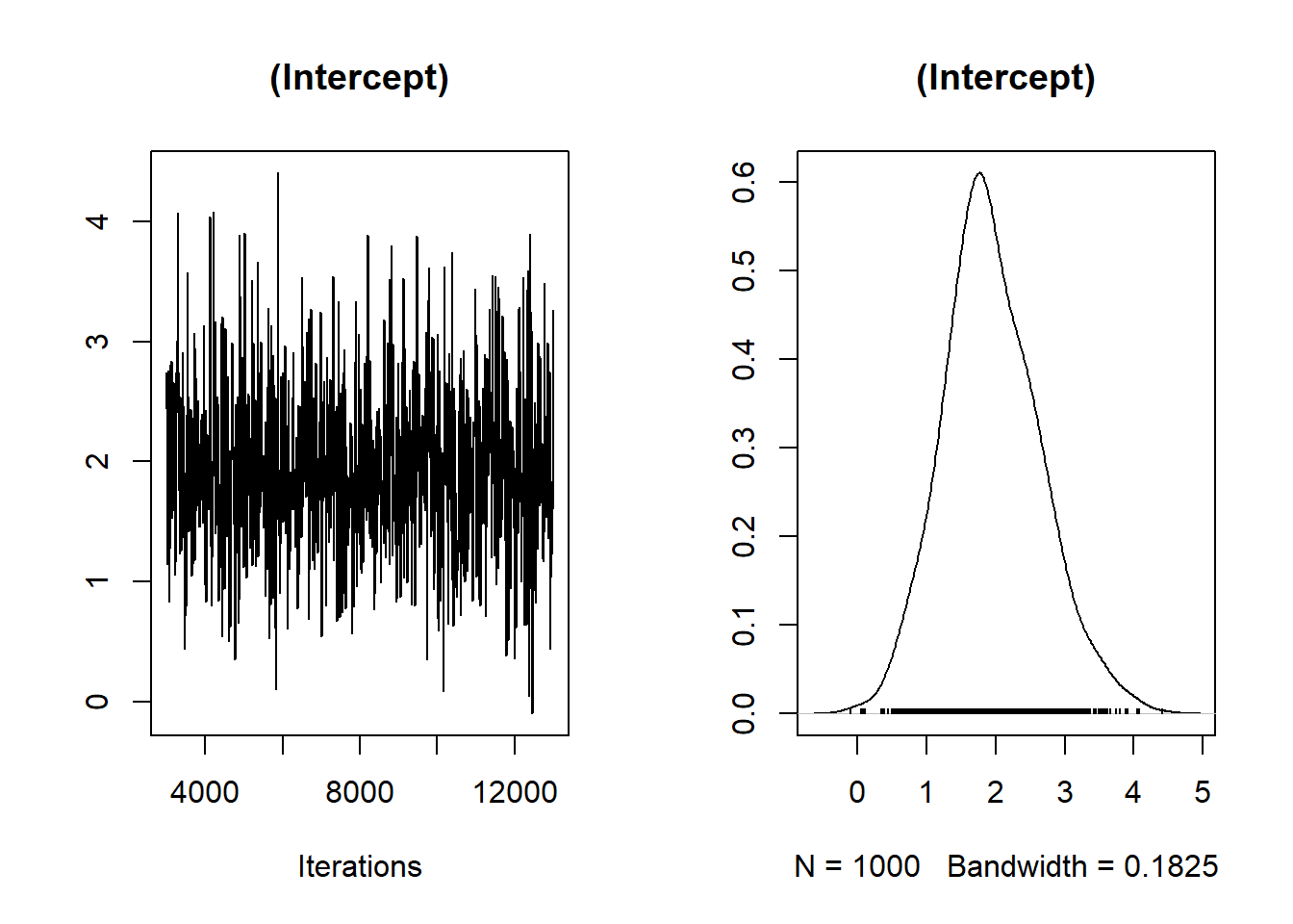 Two-panel figure showing data related to the intercept. The left panel is a time series plot displaying the intercept values over iterations ranging from 4000 to 12000, with values fluctuating between 0 and 4. The right panel is a density plot of the intercept, with a peak around 2 and a range from -1 to 5. The density plot includes a note: