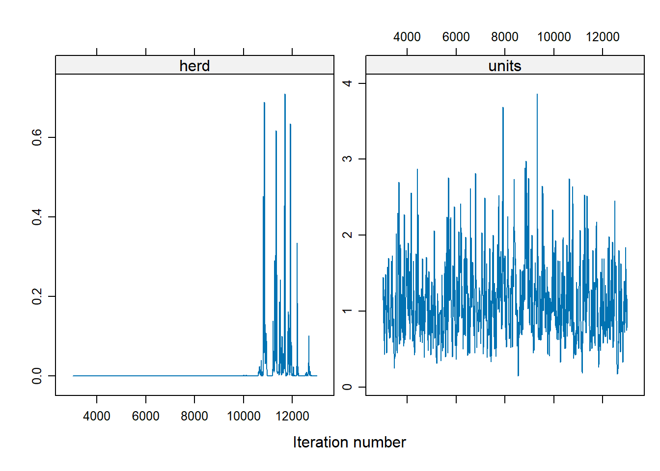 Two panel XY chart showing data trends over iteration numbers. The left panel labeled herd displays a line graph with values from 0.0 to 1.0, showing sporadic peaks and long periods of low values. The right panel labeled units shows a line graph with values from 0 to 4, exhibiting frequent fluctuations. Both panels share the x-axis labeled Iteration number, with values from 4000 to 12000