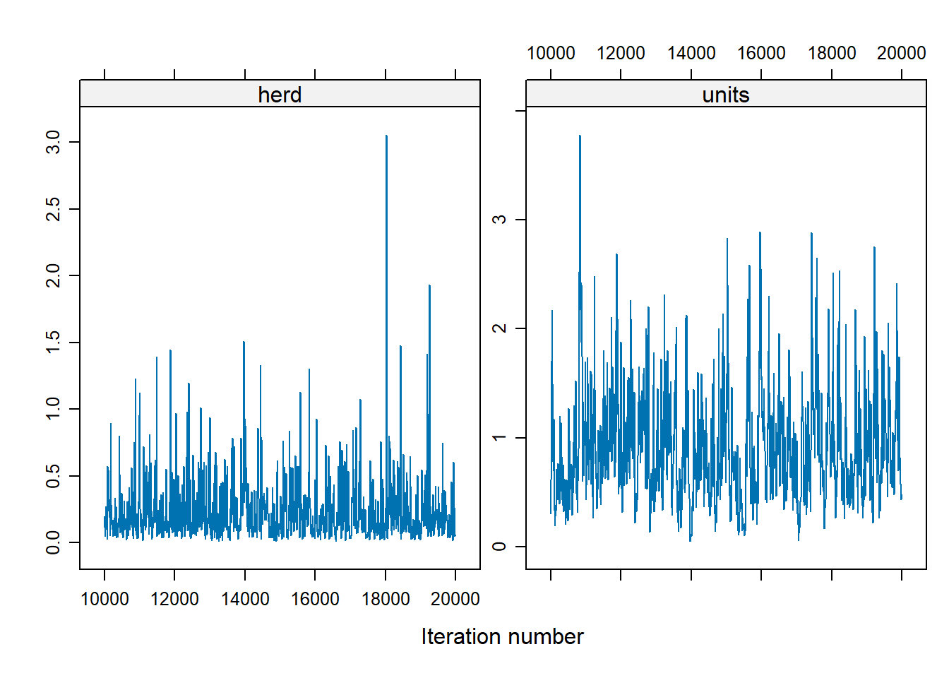 Two panel XY chart showing data trends over iterations. The left panel labeled herd displays fluctuating values between 0 and 1.5 across iteration numbers from 10000 to 20000. The right panel labeled units shows values ranging from 0 to 3 with a noticeable dip around the middle of the iteration range. Both panels share the x-axis labeled Iteration number