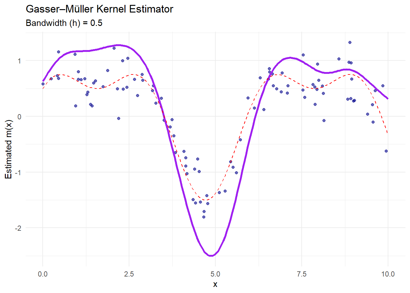 Scatter plot showing the Gasser-Müller Kernel Estimator with a bandwidth of 0.5. The x-axis represents values from 0 to 10, and the y-axis shows estimated m(x) values ranging from -3 to 2. Blue dots represent data points, a red dashed line indicates a smoothed estimate, and a thick purple line shows the kernel estimator curve.