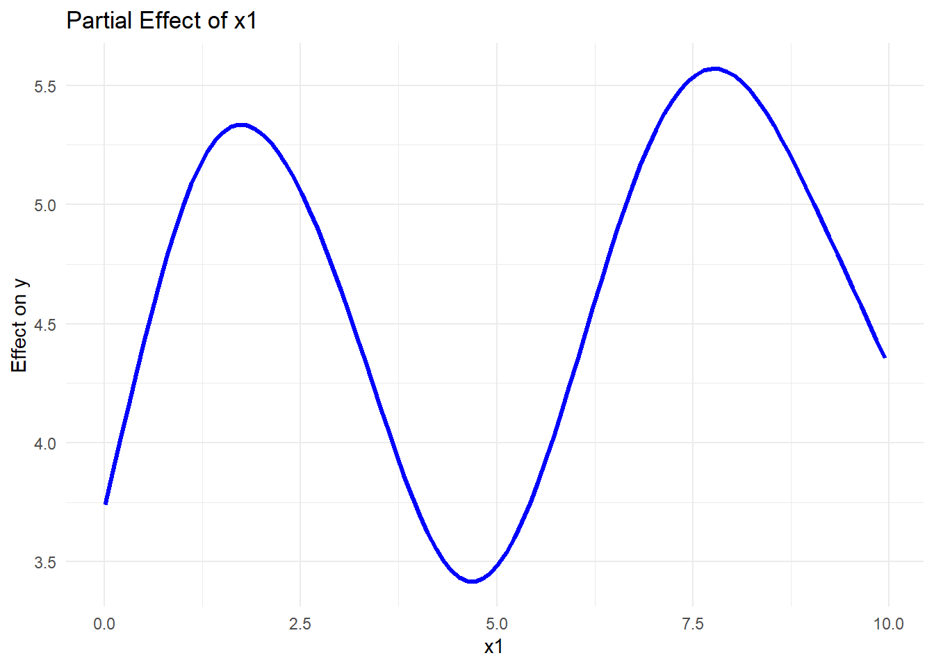 Line chart titled Partial Effect of x1 showing the effect on y as a function of x1. The curve is sinusoidal, starting at a moderate level, peaking around x1 equal to 2.5, dipping near x1 equal to 5, and rising again around x1 equal to 7.5 before slightly declining. The y-axis is labeled Effect on y and ranges from 3.5 to 5.5. The x-axis is labeled x1 and ranges from 0 to 10. The line is blue and smooth