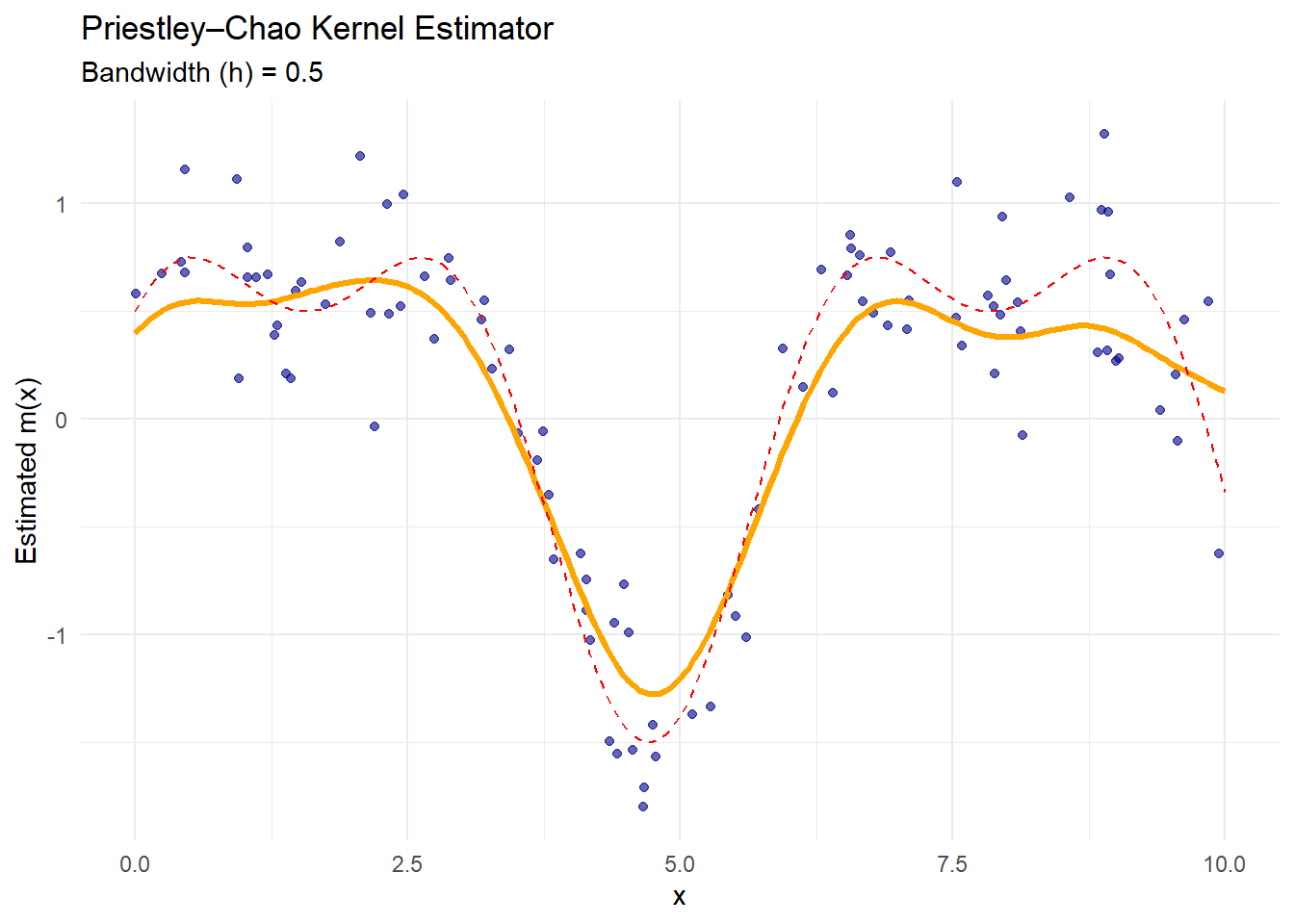 Scatter plot illustrating the Priestley–Chao Kernel Estimator with a bandwidth of 0.5. The x-axis represents values from 0 to 10, and the y-axis shows estimated m(x) values. Blue dots indicate data points, while an orange line represents the kernel estimate. A red dashed line shows a comparison or confidence interval.