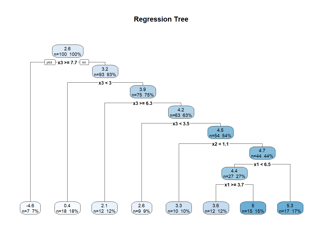 A regression tree diagram illustrating decision nodes and outcomes. The root node starts with a value of 2.6, splitting based on the condition of whether x3 is greater than or equal to 7.7. If yes, the left branch leads to a terminal node with a value of -4.6, while the right branch continues to further split if the condition is not met. Key decision points include conditions like whether x3 is smaller than 3, whether x3 is greater than or equal to 6.3, and whether x2 is smaller than 1.1. Terminal nodes display values such as 0.4, 2.1, 3.3, 3.6, 5, and 5.3, with corresponding sample sizes and percentages. The diagram visually represents the decision-making process in a regression analysis.