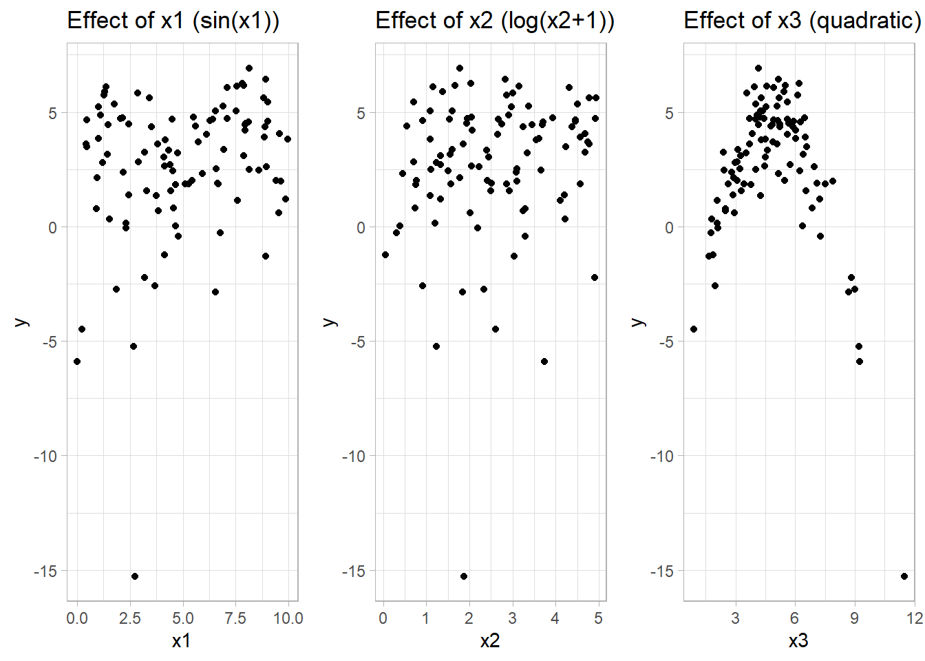 Three-panel X-Y chart showing the effects of variables x1, x2, and x3 on y. The first panel illustrates the effect of x1 using the function sin(x1), with data points scattered around the y-axis. The second panel shows the effect of x2 using the function log(x2+), with a similar scatter pattern. The third panel displays the effect of x3 using a quadratic function, with data points concentrated at the top and spreading downward. Each panel has labeled axes: x1, x2, x3 on the x-axis and y on the y-axis.