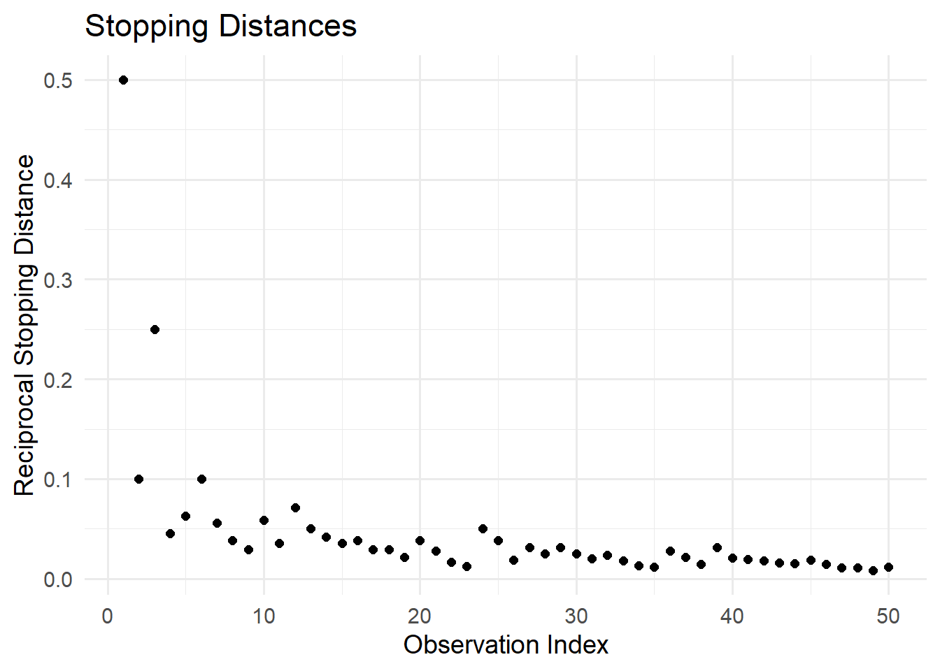 Scatter plot showing the relationship between the index on the x-axis and the reciprocal of car distances on the y-axis. Data points are scattered, with higher values at lower indices and a general downward trend as the index increases.