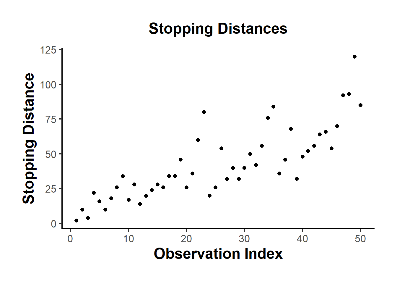Scatter plot showing the relationship between 'Observation Index' on the x-axis and 'Stopping Distance' on the y-axis. The data points are distributed in an upward trend, indicating a positive correlation. The y-axis ranges from 0 to 120, while the x-axis ranges from 0 to 50.