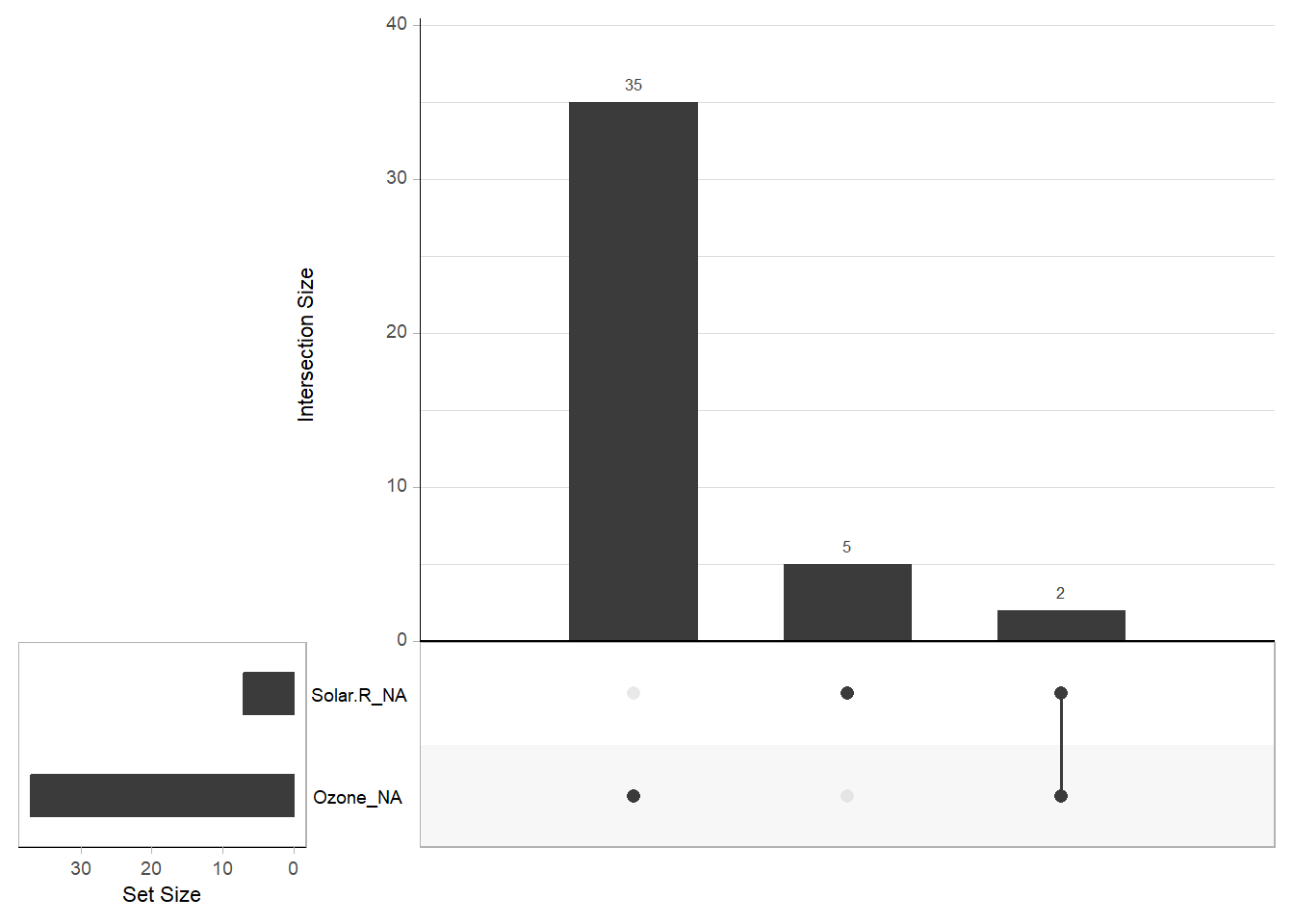 Bar chart showing intersection sizes for missing data in Solar and Ozone. The y-axis shows intersection sizes up to 40, with bars labeled 35, 5, and 2. The x-axis shows set sizes, with Ozone larger than Solar