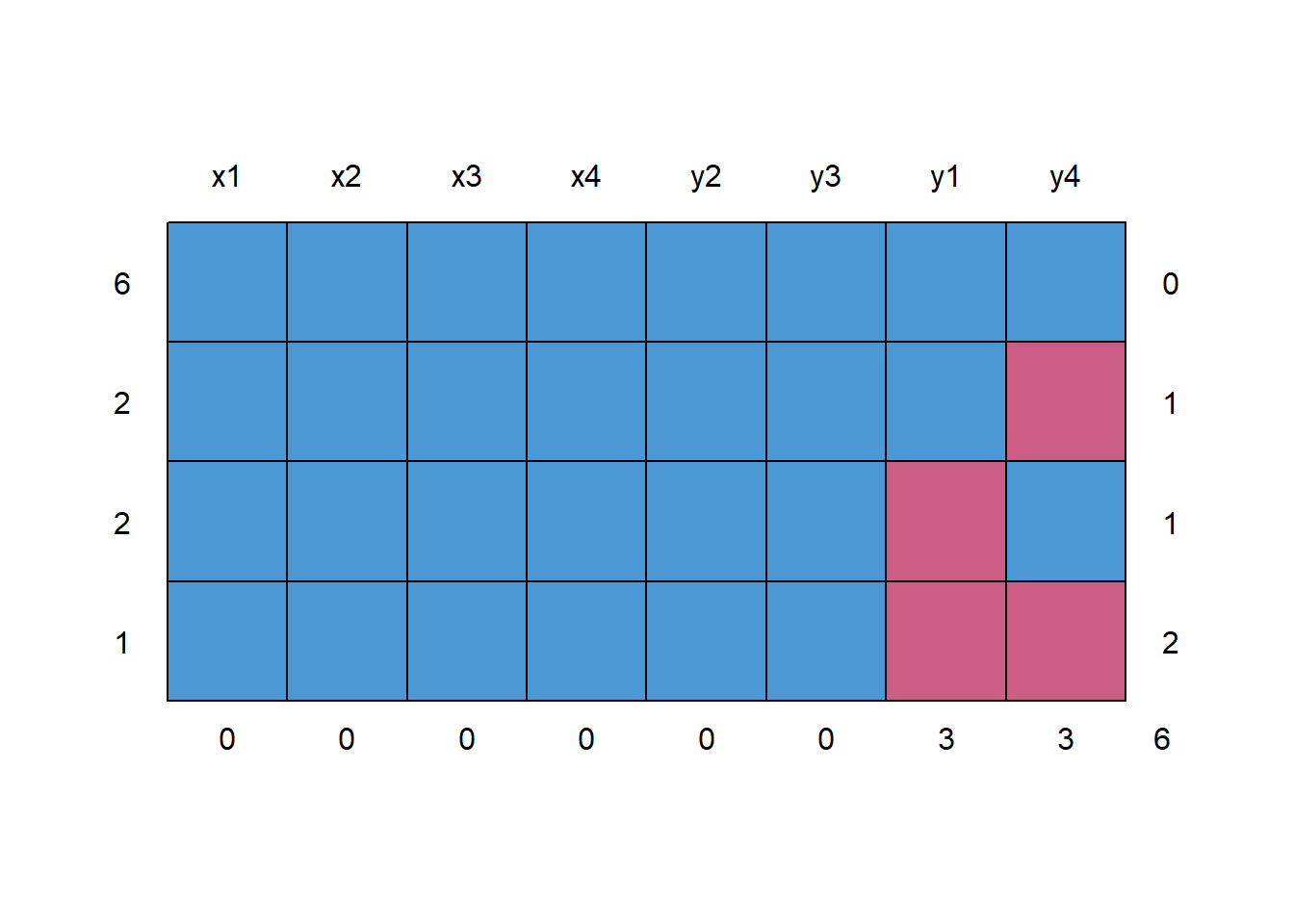 Heatmap displaying a grid with labeled columns x1 to x4 and y1 to y4. Rows are numbered 1 to 6 on the left, and columns are numbered 0 to 6 at the bottom. Most cells are blue, indicating lower values, while a vertical strip of cells in the y3 and y4 columns are red, indicating higher values.