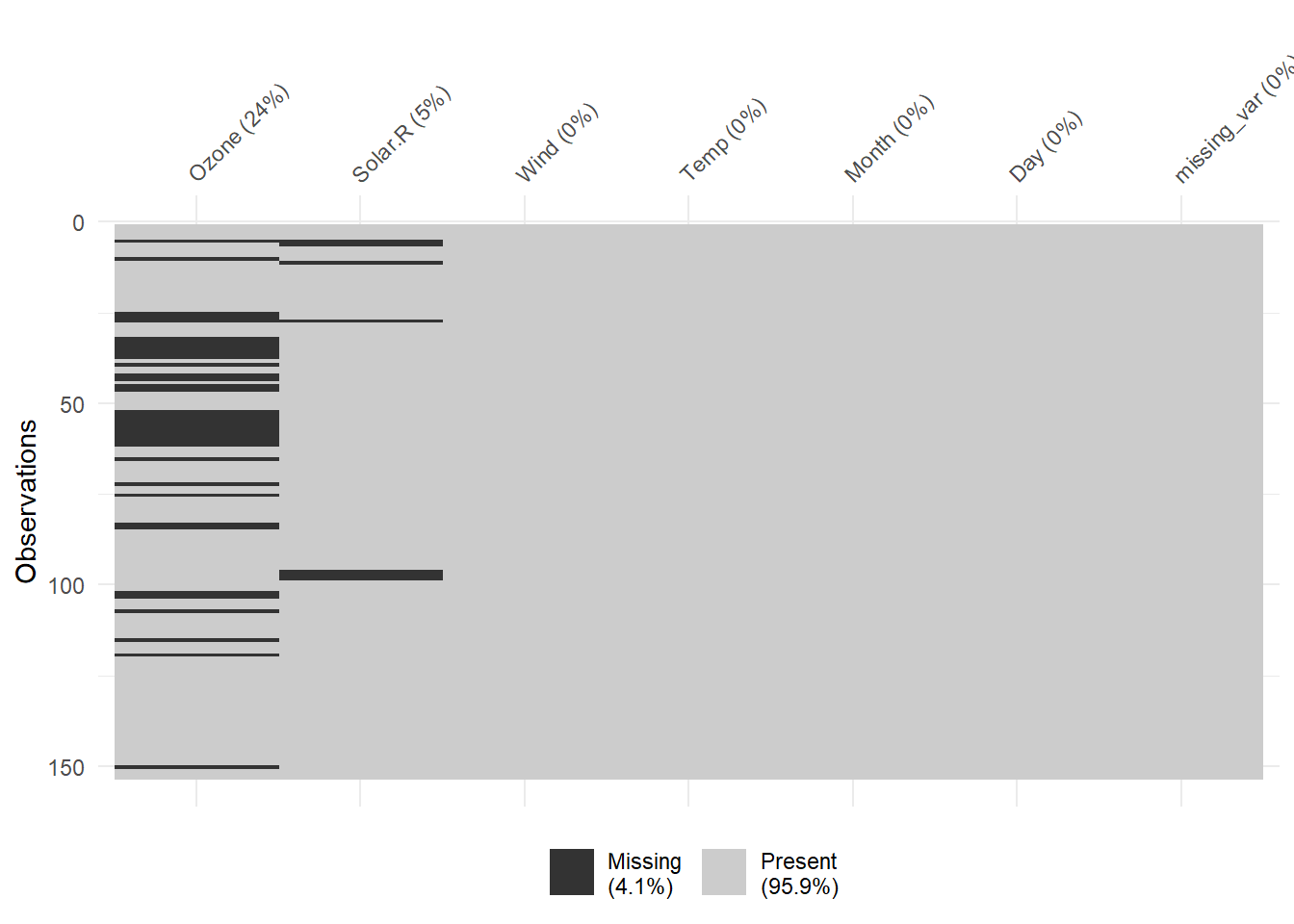 Heatmap showing missing data across different variables. The x-axis lists variables. The y-axis represents observations. Dark bars indicate missing data, with a legend showing 4.1% missing and 95.9% present data.