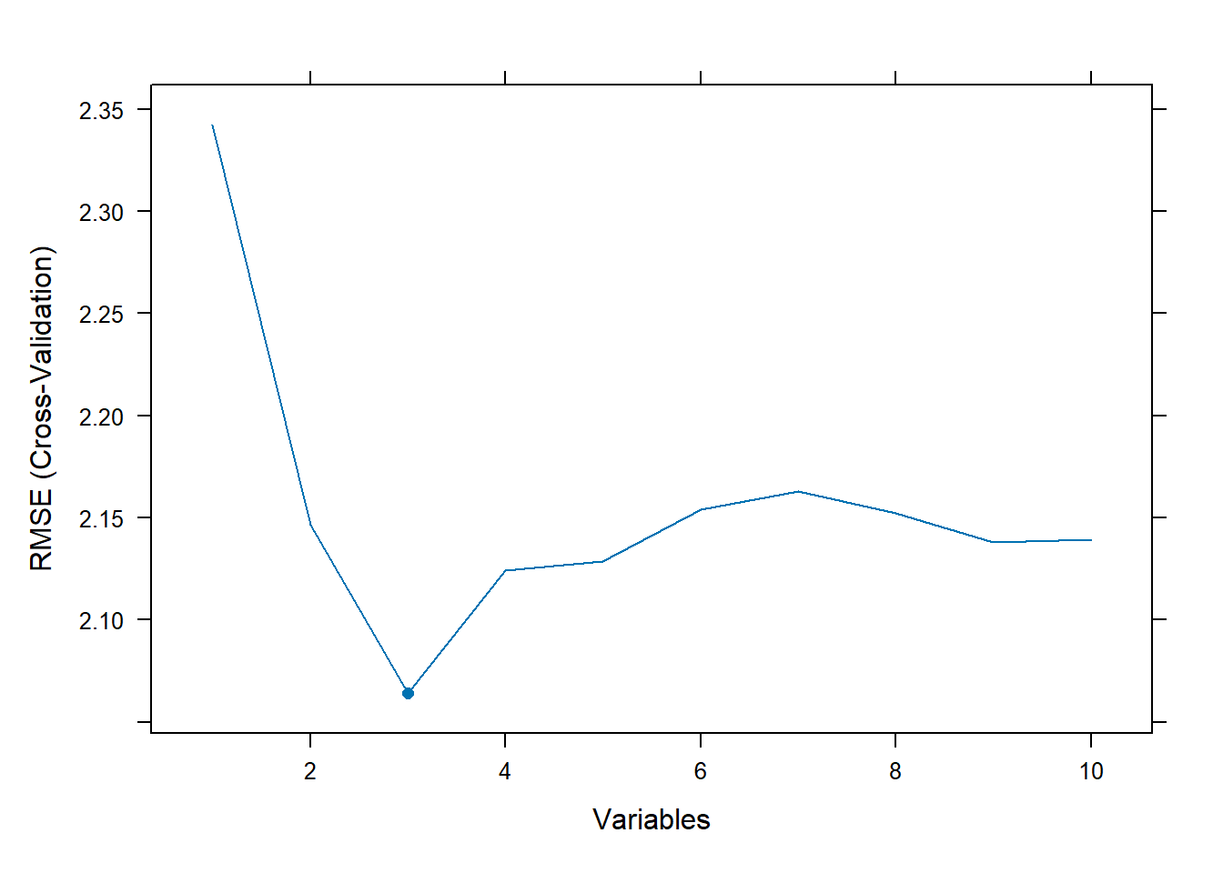 Line chart showing RMSE (Cross-Validation) on the y-axis against Variables on the x-axis. The RMSE decreases sharply from 2.35 to a minimum around 2.10 at 3 variables, then fluctuates slightly between 2.10 and 2.15 as the number of variables increases to 10.