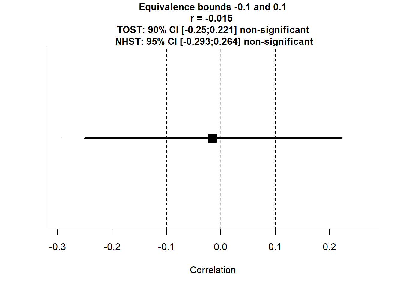 A horizontal X-Y chart displaying correlation analysis. The x-axis represents correlation values ranging from -0.3 to 0.2. A black square marker at r equals -0.015 indicates the correlation point. Equivalence bounds are set at -0.1 and 0.1. The chart includes two confidence intervals: TOST 90% confidence interval from -0.25 to 0.221 and NHST 95% confidence interval from -0.293 to 0.264, both labeled as non-significant. The chart title notes equivalence bounds and correlation value.