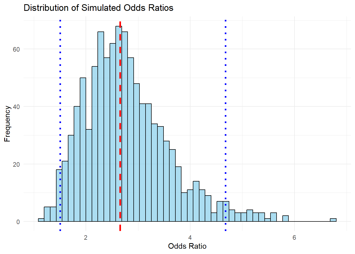 Histogram showing the distribution of simulated odds ratios. The x-axis represents odds ratio values from 0 to 7, and the y-axis shows frequency peaking around 60. A red dashed line marks the mean near 2, and blue dotted lines indicate confidence intervals