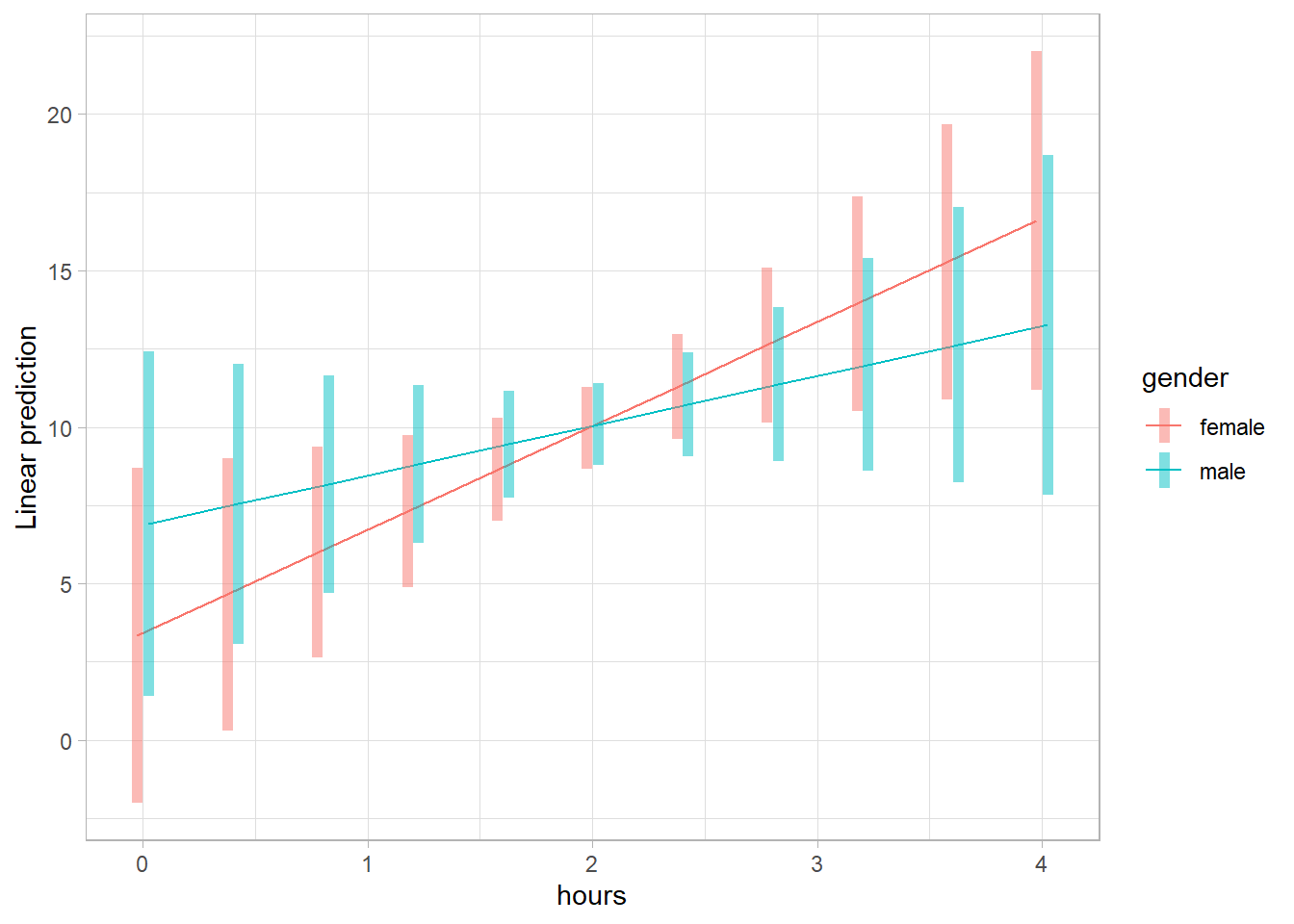 Line chart showing linear predictions over time in hours for female and male groups. The x-axis ranges from 0 to 4 and the y-axis from 0 to 20. A red line for females and a blue line for males both show upward trends, with the female slope steeper. Error bars appear at each point. A legend on the right indicates group colors