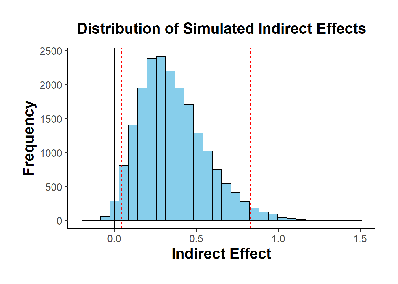 Right-skewed histogram of indirect effects with peak around 0.5 and red dashed confidence interval lines