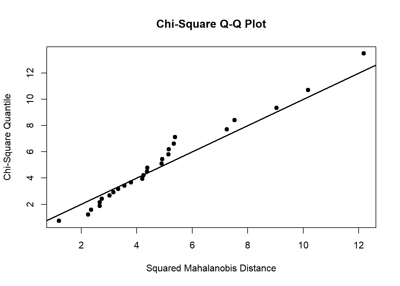 Chi-Square Q-Q Plot displaying a comparison between Chi-Square Quantiles on the y-axis and Squared Mahalanobis Distance on the x-axis (Mardia). The plot features a series of data points scattered around a diagonal reference line, indicating the distribution of the data in relation to a theoretical chi-square distribution.